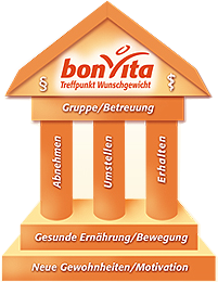 Bonvita-Gruppenleiter